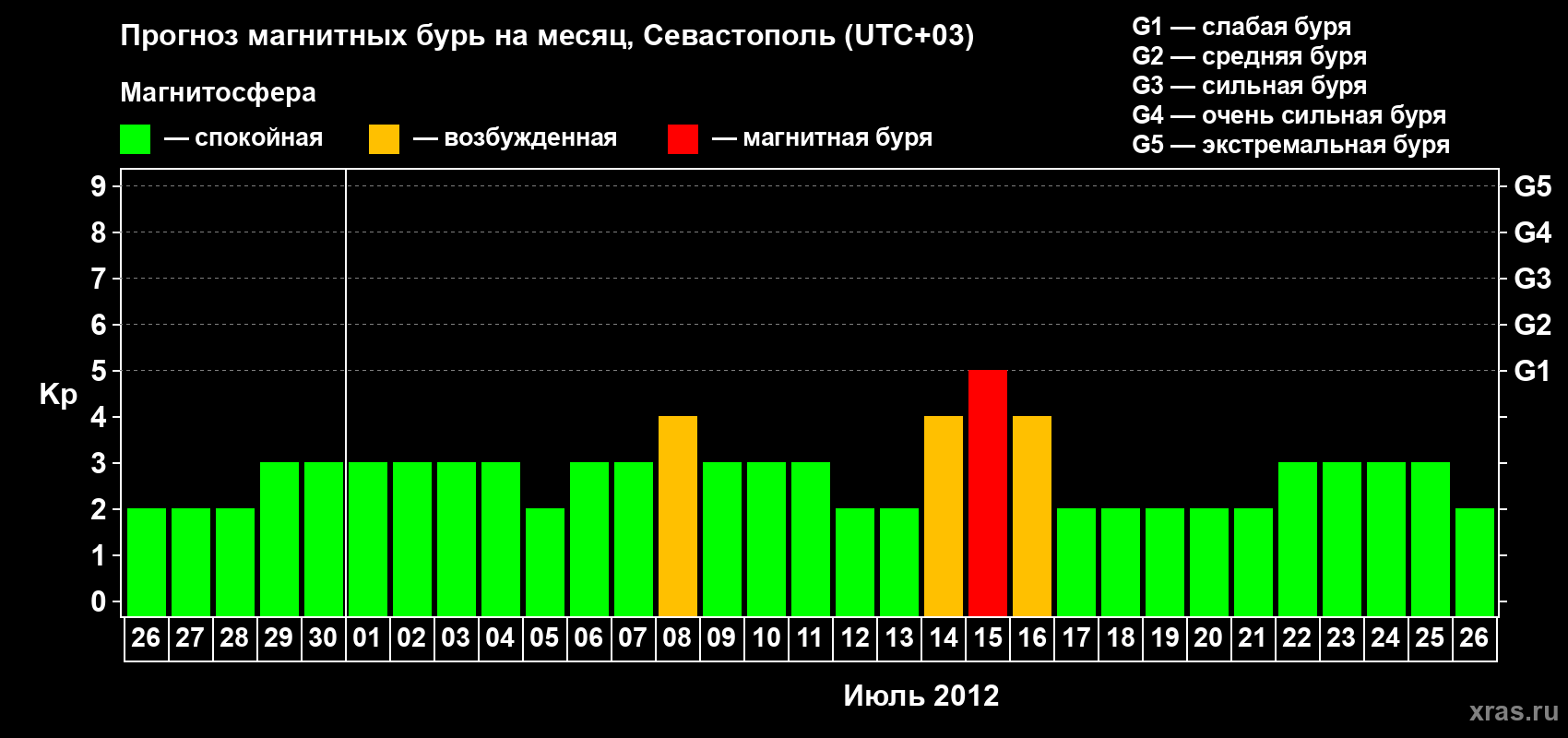 Прогноз максимального суточного геомагнитного индекса Kp на <b>1 месяц</b> (31 день) <b>с 26 июня по 26 июля 2012 г</b>