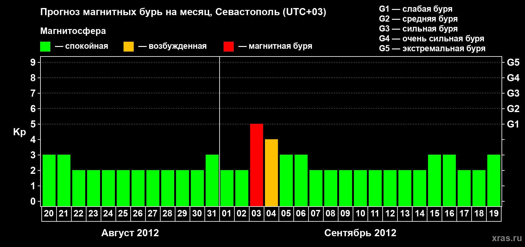 Прогноз максимального суточного геомагнитного индекса Kp на <b>1 месяц</b> (31 день) <b>с 20 августа по 19 сентября 2012 г</b>