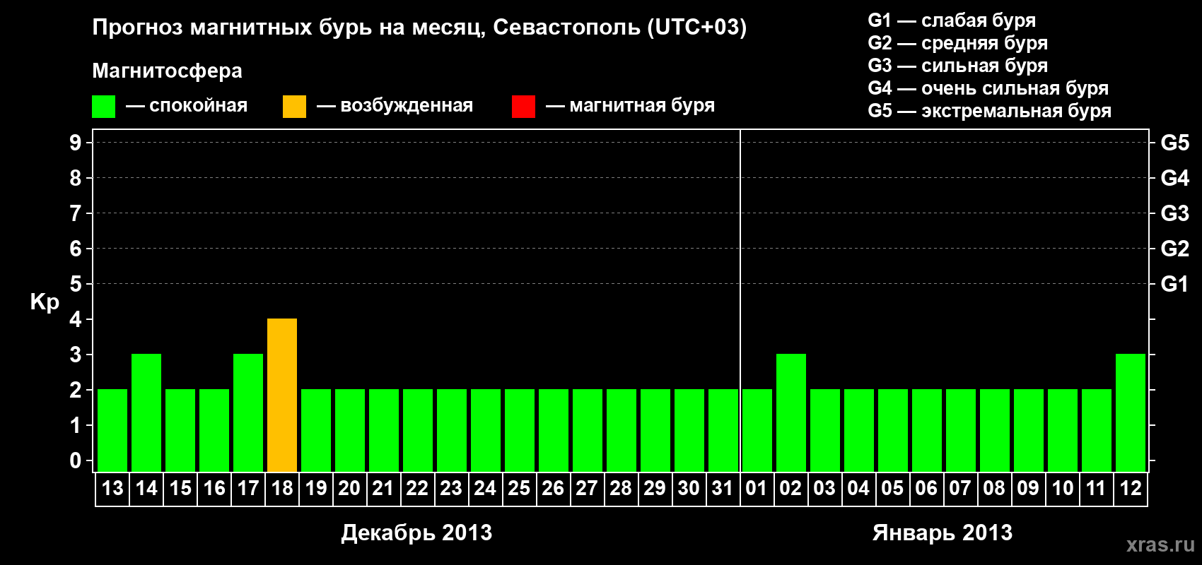 Прогноз максимального суточного геомагнитного индекса Kp на <b>1 месяц</b> (31 день) <b>с 13 декабря 2012 г по 12 января 2013 г</b>