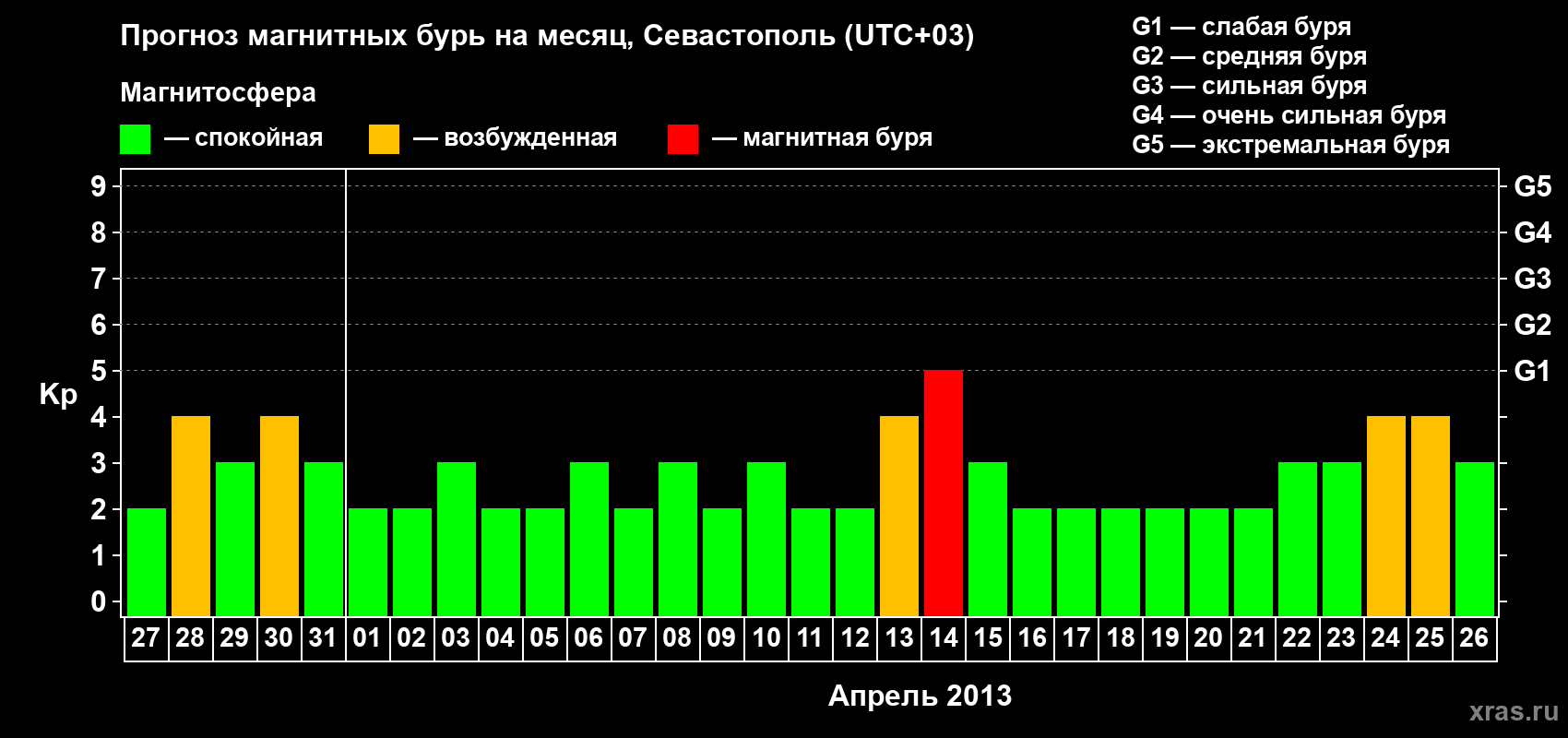 Прогноз максимального суточного геомагнитного индекса Kp на <b>1 месяц</b> (31 день) <b>с 27 марта по 26 апреля 2013 г</b>