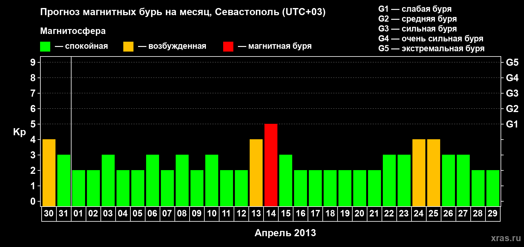 Прогноз максимального суточного геомагнитного индекса Kp на <b>1 месяц</b> (31 день) <b>с 30 марта по 29 апреля 2013 г</b>