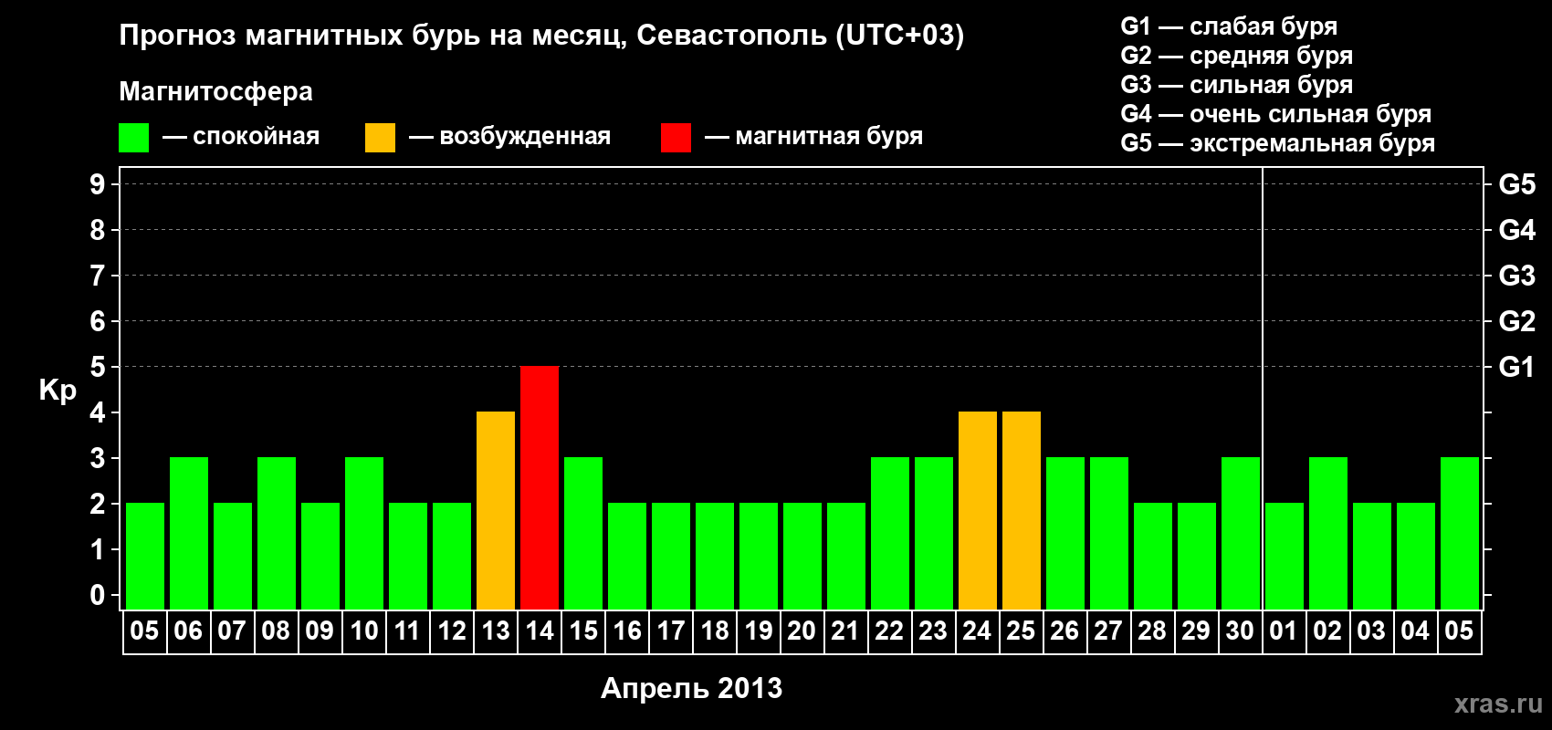 Прогноз максимального суточного геомагнитного индекса Kp на <b>1 месяц</b> (31 день) <b>с 05 апреля по 05 мая 2013 г</b>