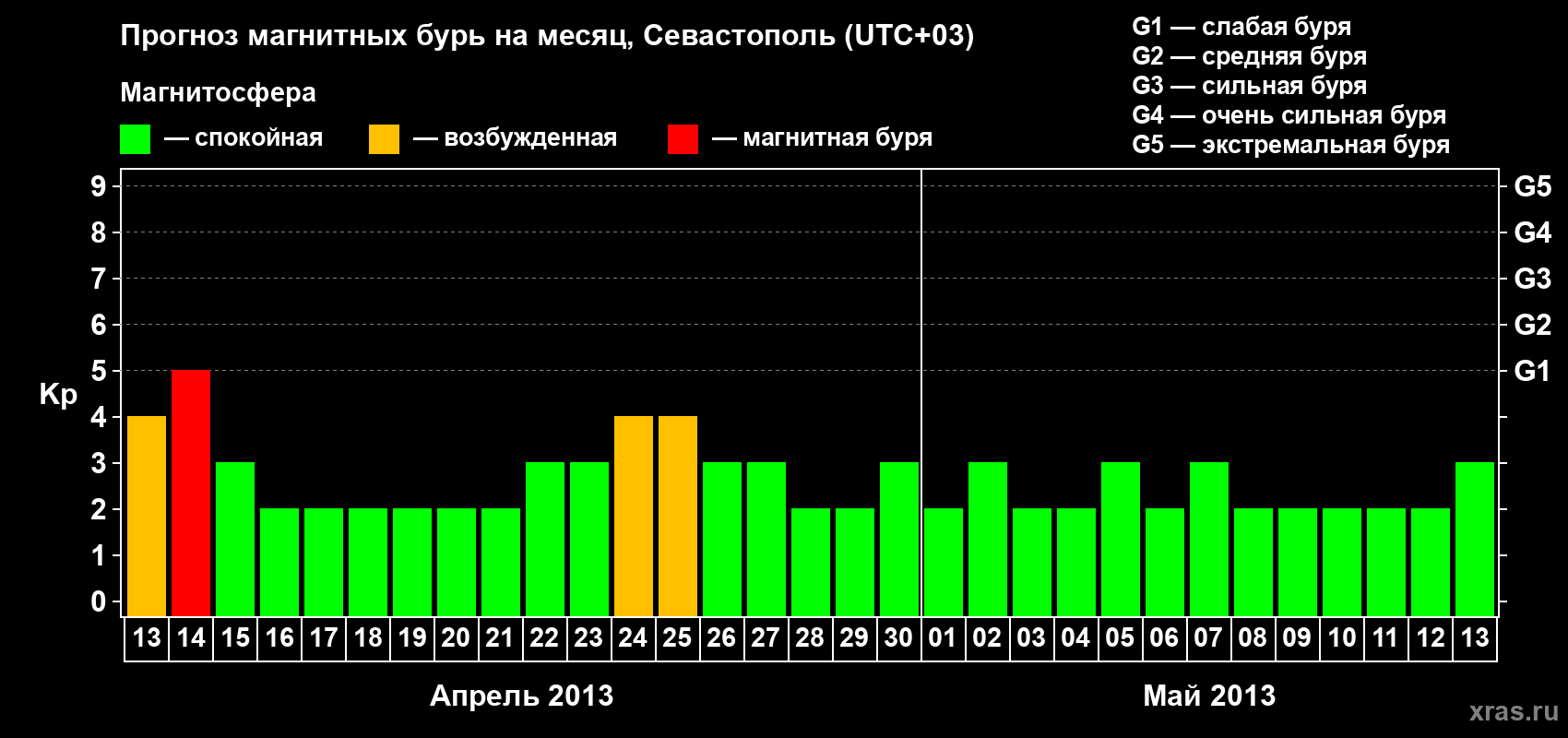 Прогноз максимального суточного геомагнитного индекса Kp на <b>1 месяц</b> (31 день) <b>с 13 апреля по 13 мая 2013 г</b>