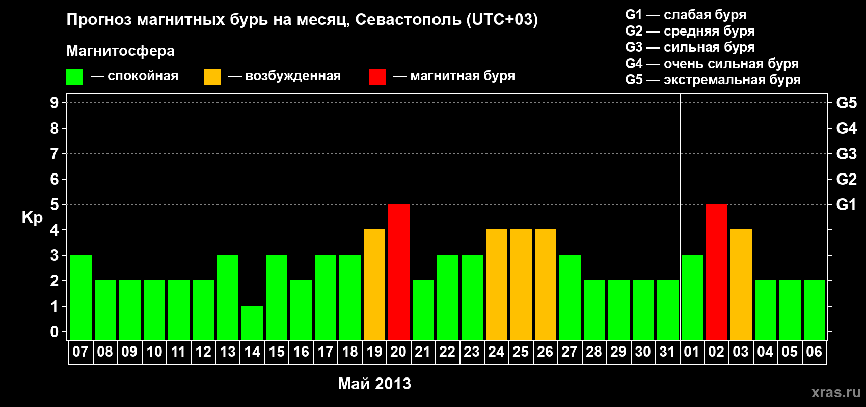 Прогноз максимального суточного геомагнитного индекса Kp на <b>1 месяц</b> (31 день) <b>с 07 мая по 06 июня 2013 г</b>