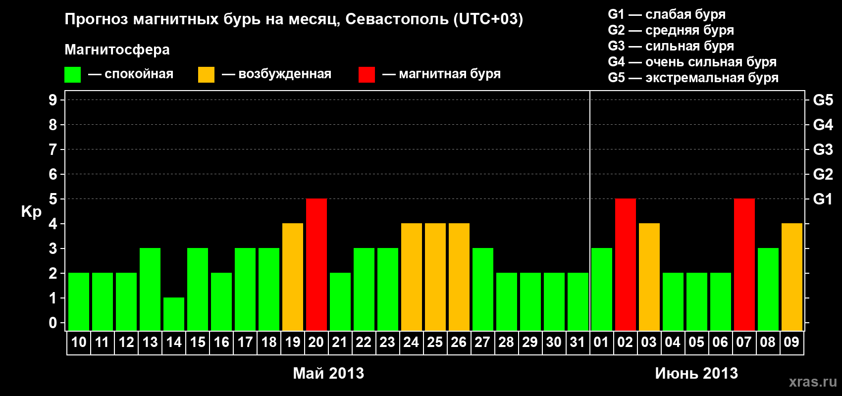 Прогноз максимального суточного геомагнитного индекса Kp на <b>1 месяц</b> (31 день) <b>с 10 мая по 09 июня 2013 г</b>