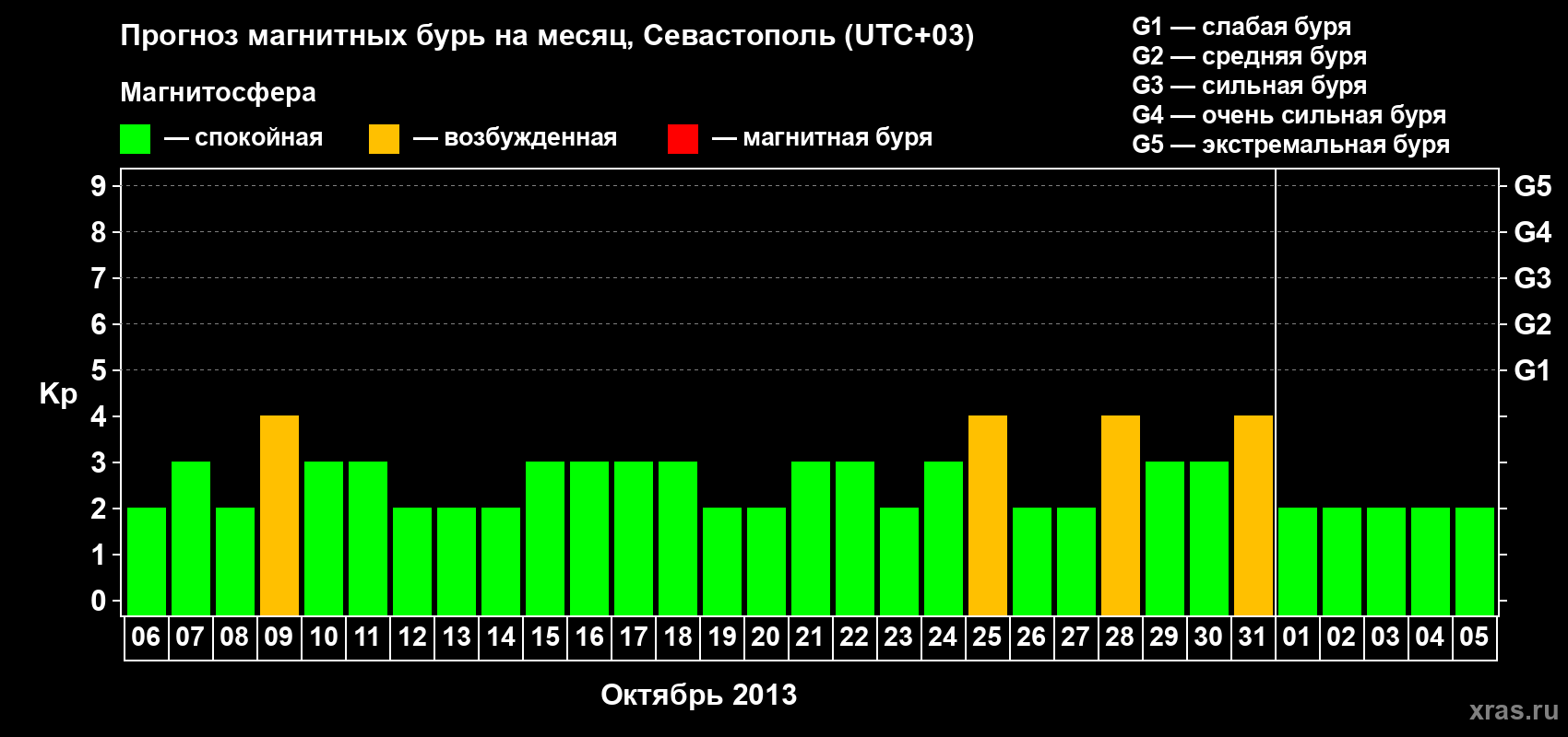 Прогноз максимального суточного геомагнитного индекса Kp на <b>1 месяц</b> (31 день) <b>с 06 октября по 05 ноября 2013 г</b>