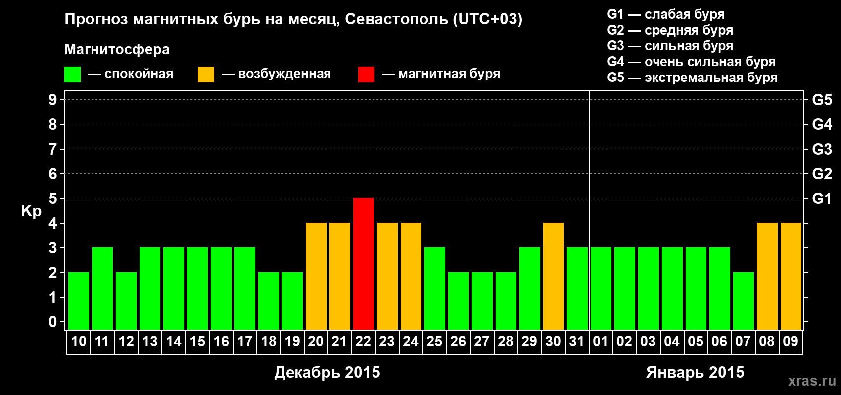 Прогноз максимального суточного геомагнитного индекса Kp на <b>1 месяц</b> (31 день) <b>с 10 декабря 2014 г по 09 января 2015 г</b>