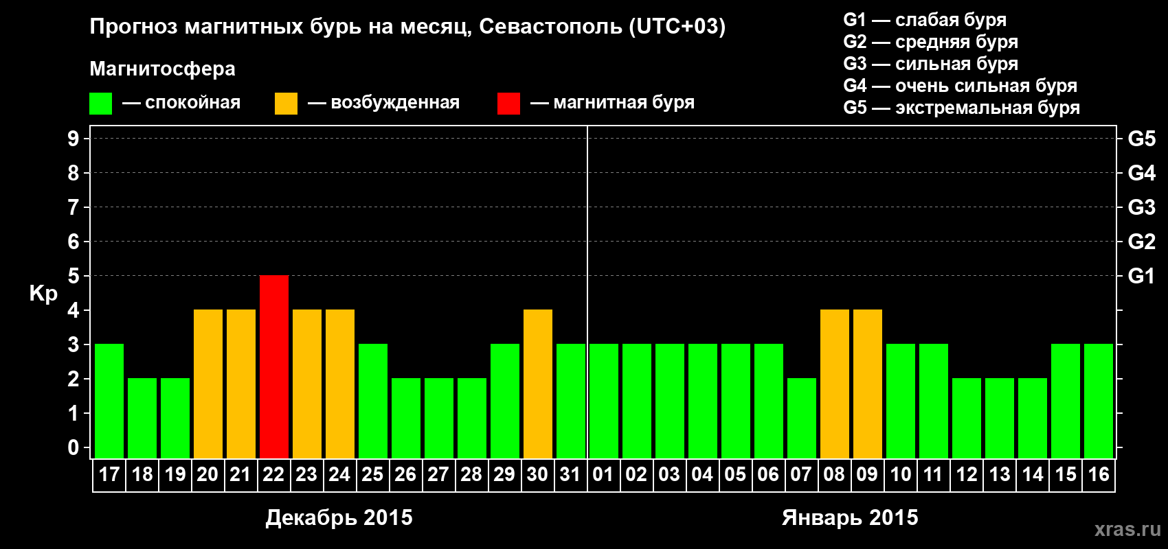 Прогноз максимального суточного геомагнитного индекса Kp на <b>1 месяц</b> (31 день) <b>с 17 декабря 2014 г по 16 января 2015 г</b>