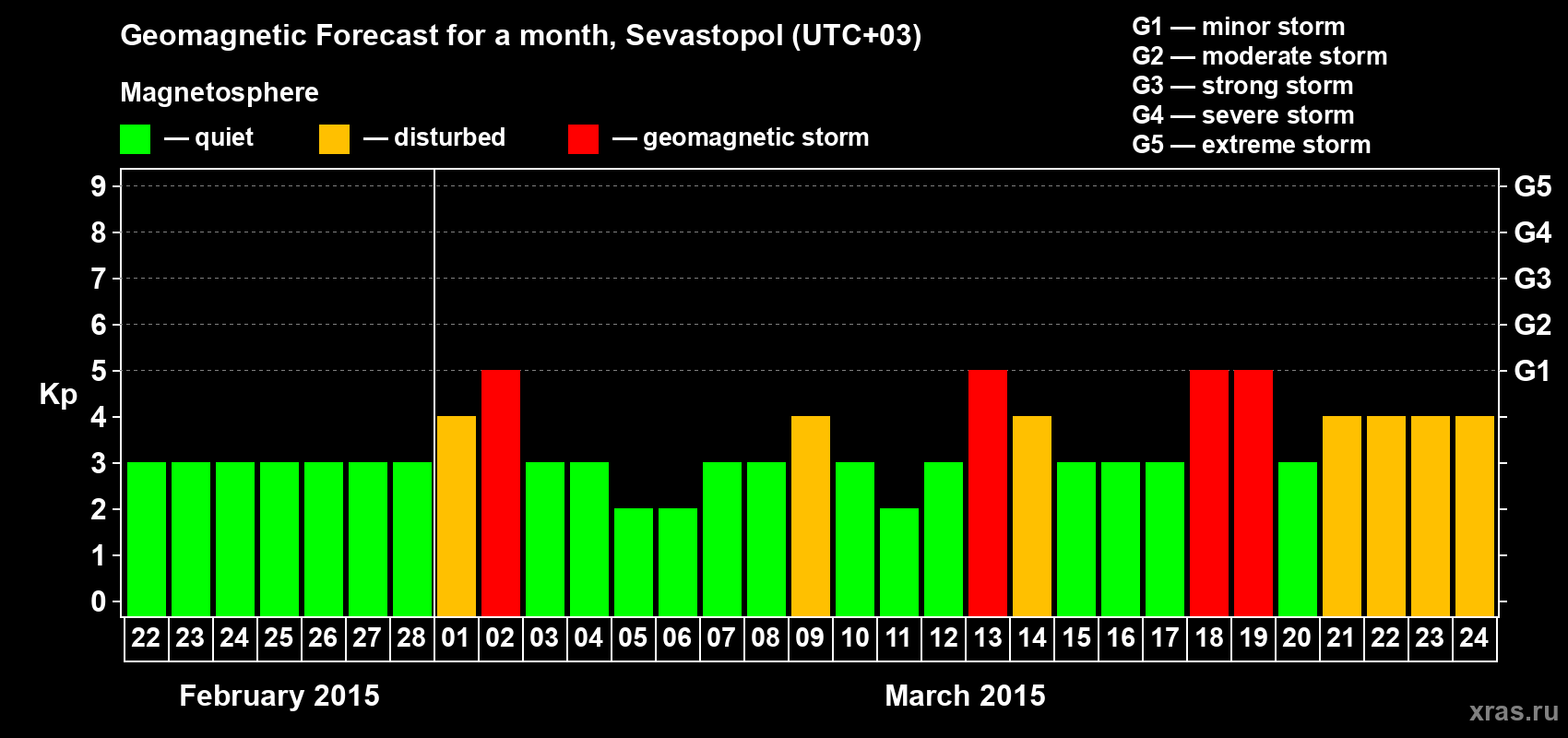 Forecast of the daily maximal value of geomagnetic index Kp for <b>1 month</b> (31 days) <b>from Feb 22, 2015 to Mar 24, 2015</b>