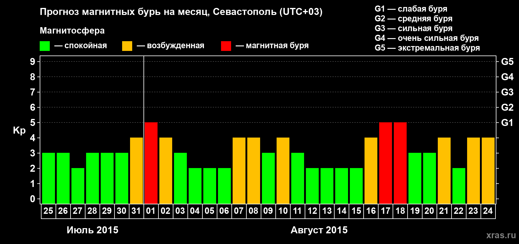 Прогноз максимального суточного геомагнитного индекса Kp на <b>1 месяц</b> (31 день) <b>с 25 июля по 24 августа 2015 г</b>