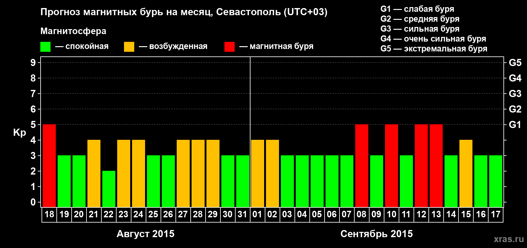 Прогноз максимального суточного геомагнитного индекса Kp на <b>1 месяц</b> (31 день) <b>с 18 августа по 17 сентября 2015 г</b>
