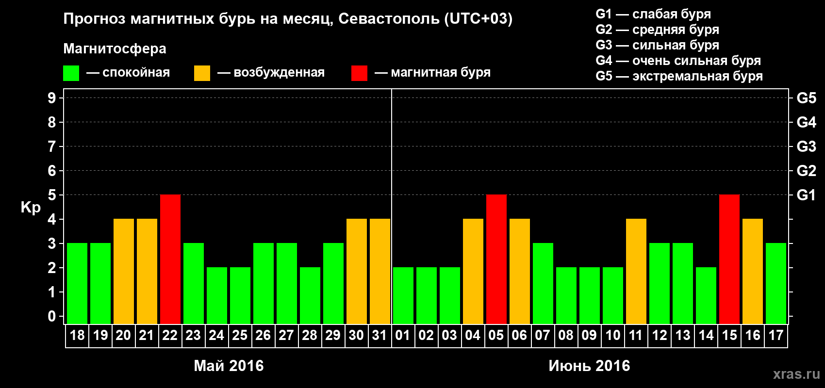 Прогноз максимального суточного геомагнитного индекса Kp на <b>1 месяц</b> (31 день) <b>с 18 мая по 17 июня 2016 г</b>