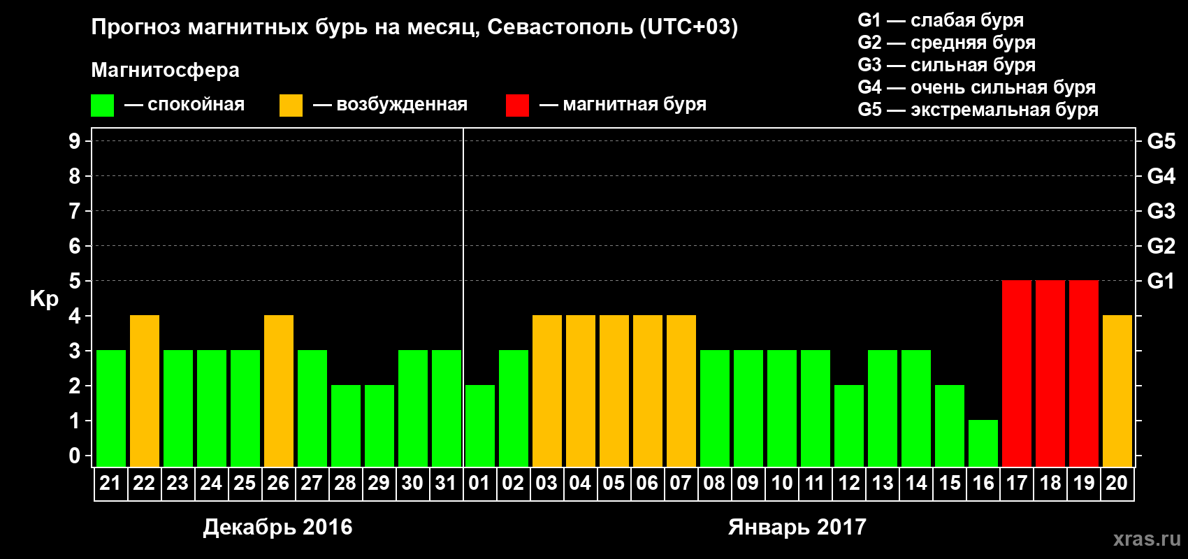 Прогноз максимального суточного геомагнитного индекса Kp на <b>1 месяц</b> (31 день) <b>с 21 декабря 2016 г по 20 января 2017 г</b>