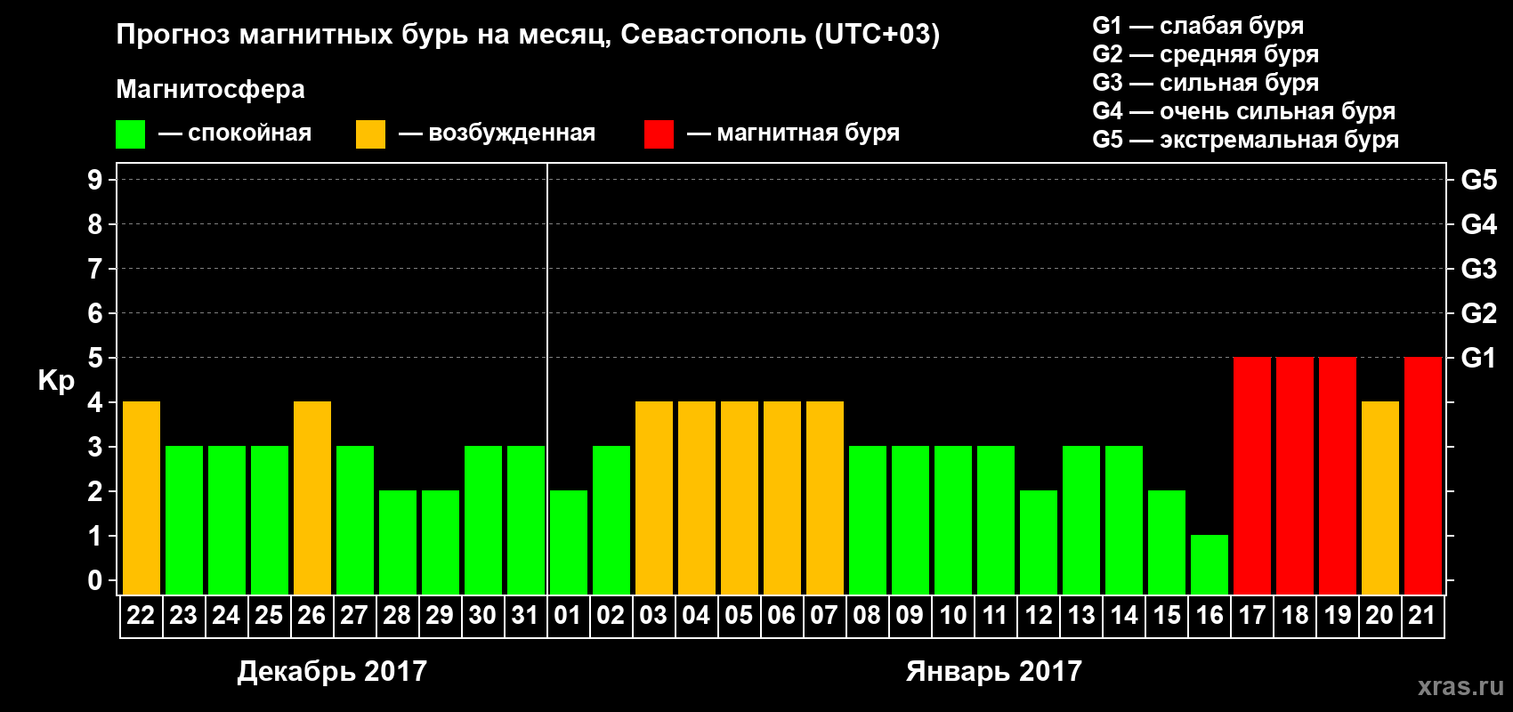 Прогноз максимального суточного геомагнитного индекса Kp на <b>1 месяц</b> (31 день) <b>с 22 декабря 2016 г по 21 января 2017 г</b>