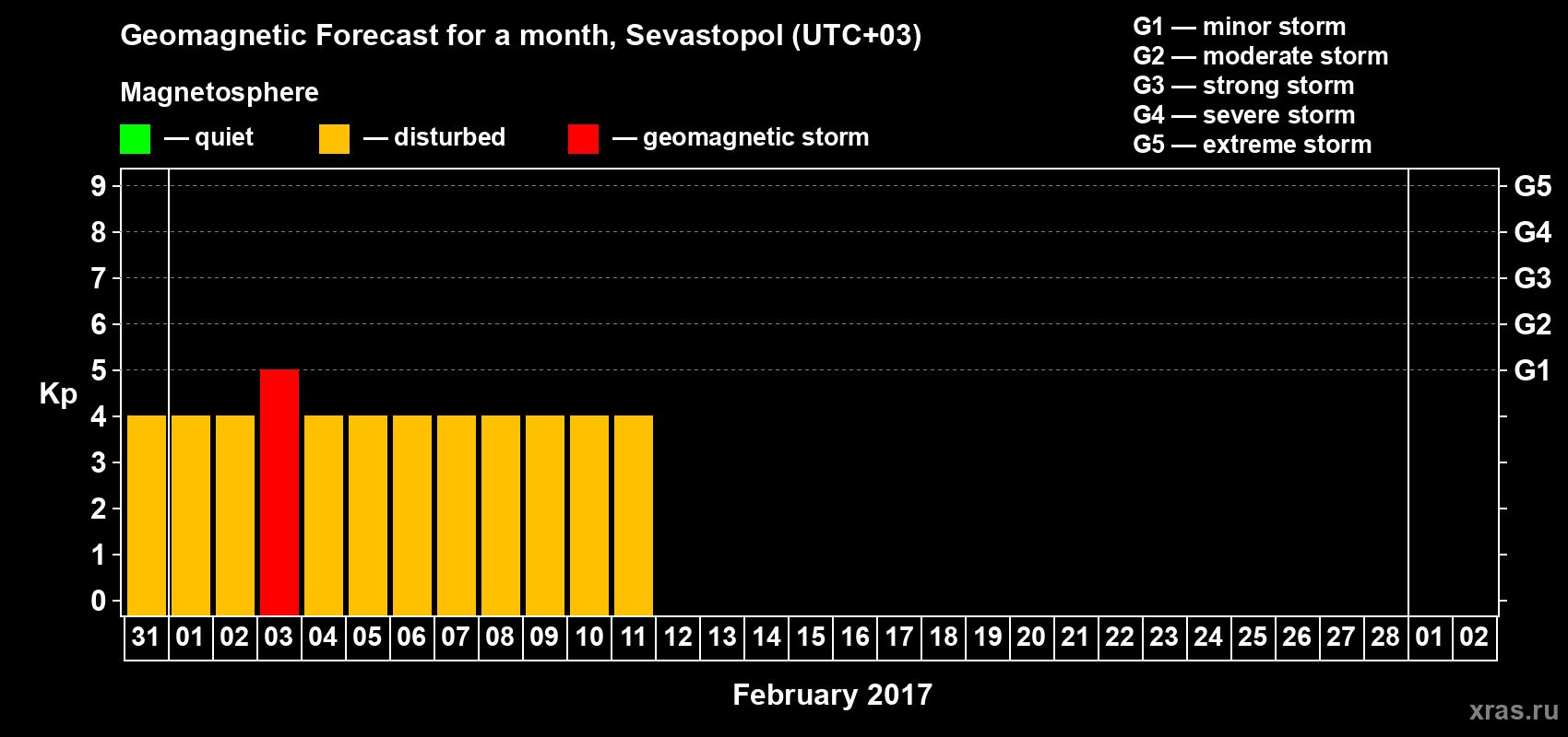 Forecast of the daily maximal value of geomagnetic index Kp for <b>1 month</b> (31 days) <b>from Jan 31, 2017 to Mar 02, 2017</b>