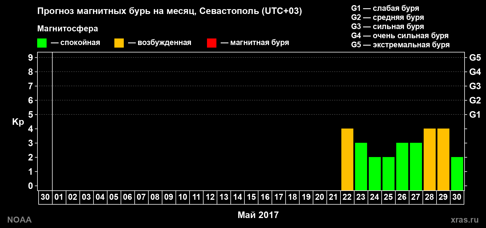 Прогноз геомагнитного индекса Kp на следующий месяц