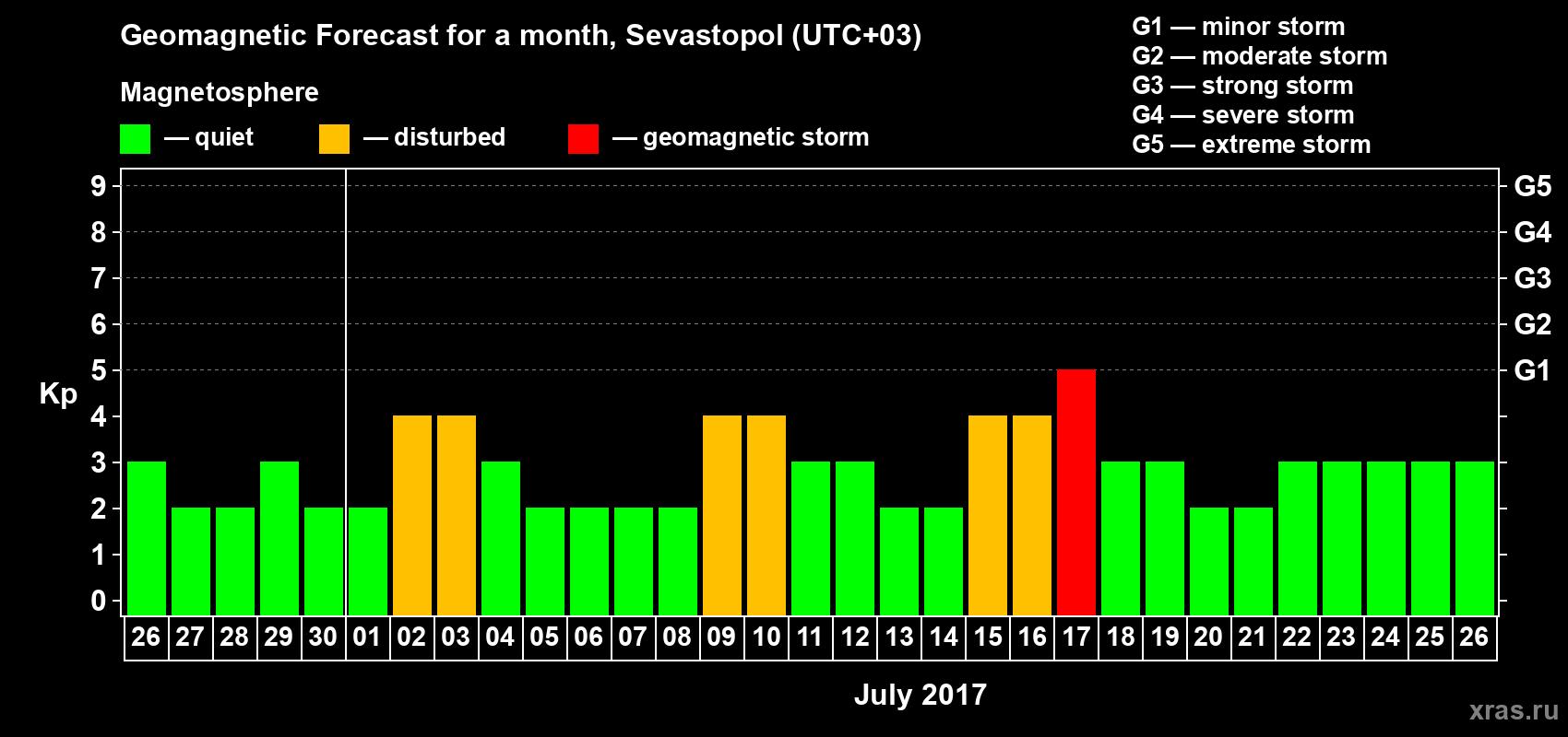 Forecast of the daily maximal value of geomagnetic index Kp for <b>1 month</b> (31 days) <b>from Jun 26, 2017 to Jul 26, 2017</b>