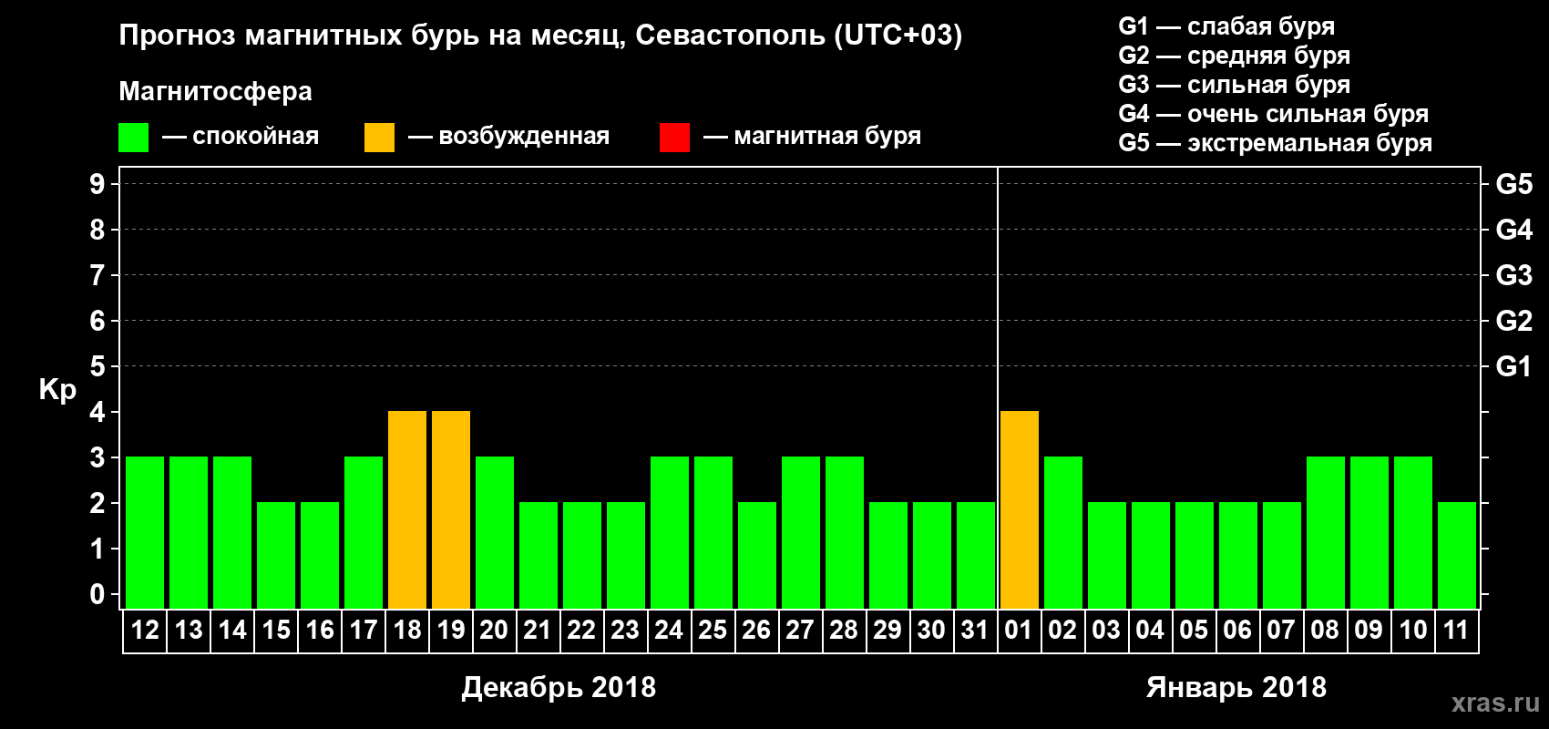 Прогноз максимального суточного геомагнитного индекса Kp на <b>1 месяц</b> (31 день) <b>с 12 декабря 2017 г по 11 января 2018 г</b>