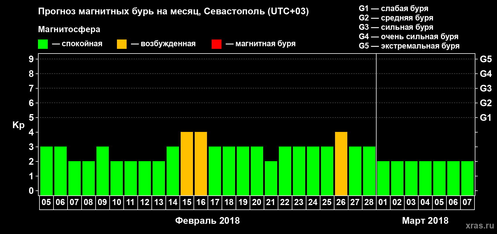 Прогноз максимального суточного геомагнитного индекса Kp на <b>1 месяц</b> (31 день) <b>с 05 февраля по 07 марта 2018 г</b>