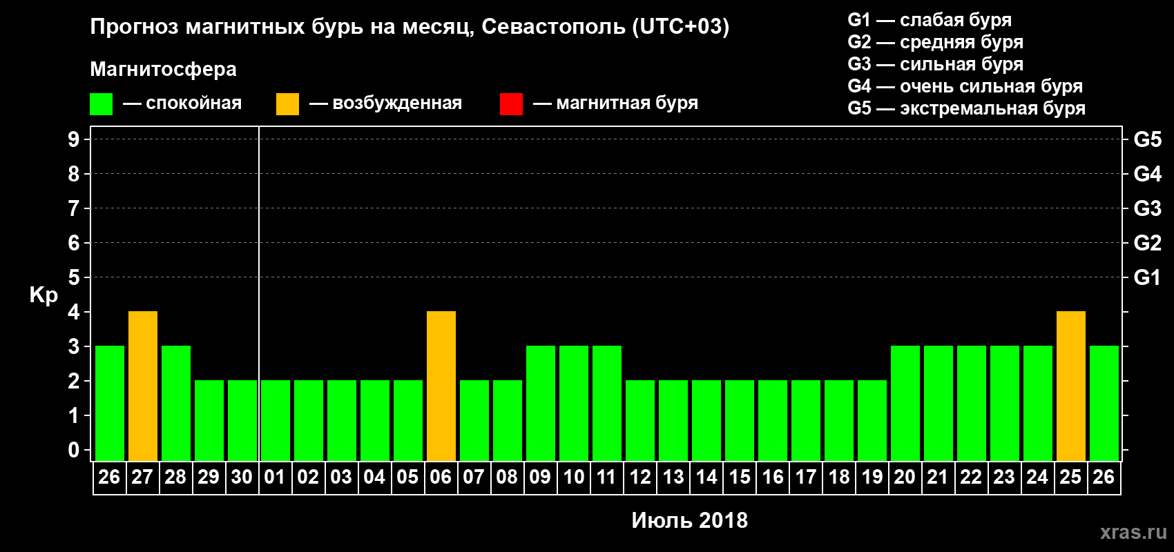 Прогноз максимального суточного геомагнитного индекса Kp на <b>1 месяц</b> (31 день) <b>с 26 июня по 26 июля 2018 г</b>