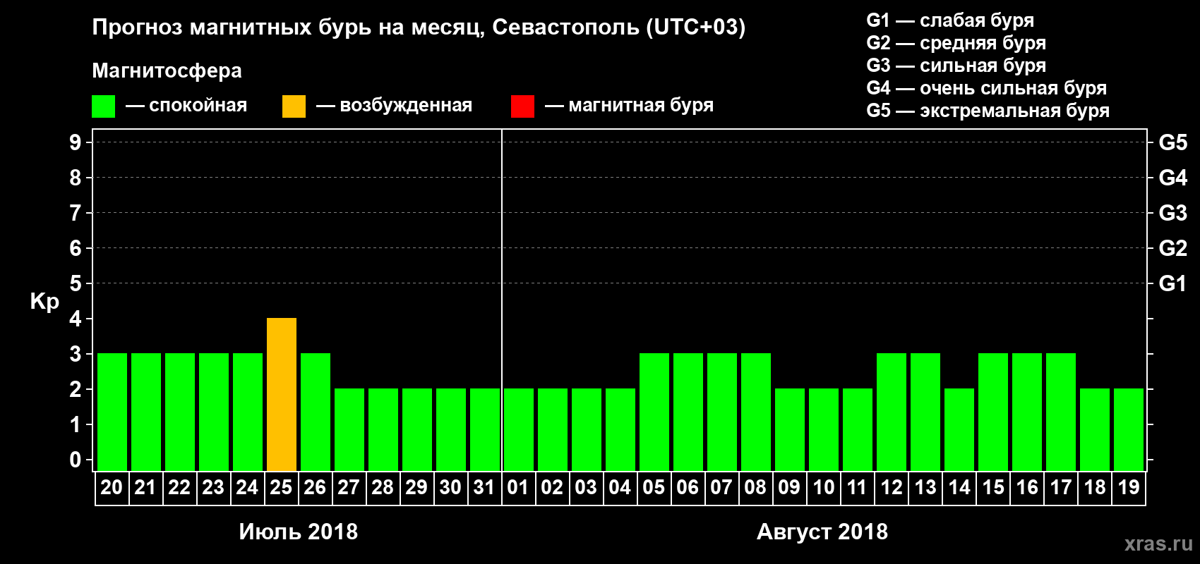 Прогноз максимального суточного геомагнитного индекса Kp на <b>1 месяц</b> (31 день) <b>с 20 июля по 19 августа 2018 г</b>