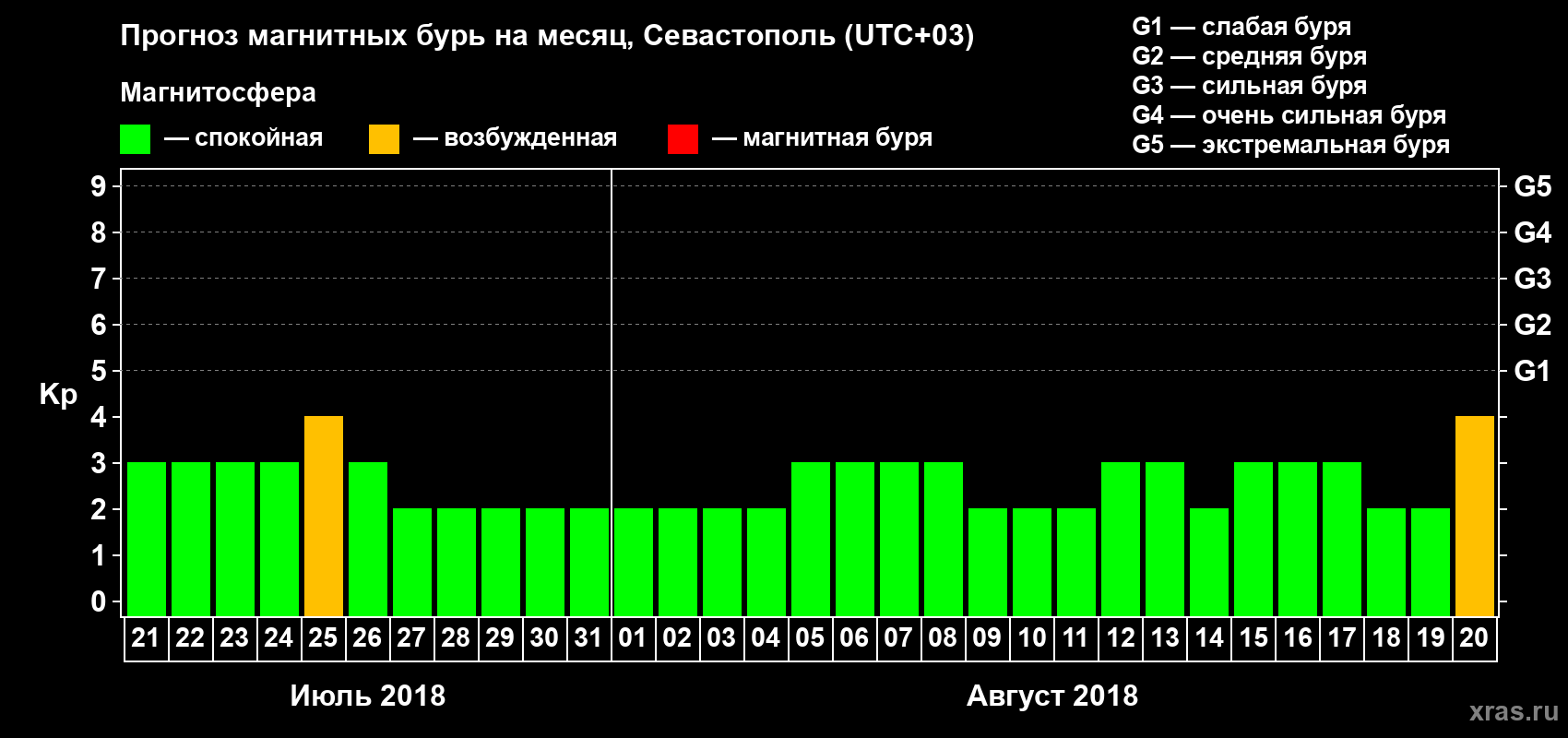 Прогноз максимального суточного геомагнитного индекса Kp на <b>1 месяц</b> (31 день) <b>с 21 июля по 20 августа 2018 г</b>