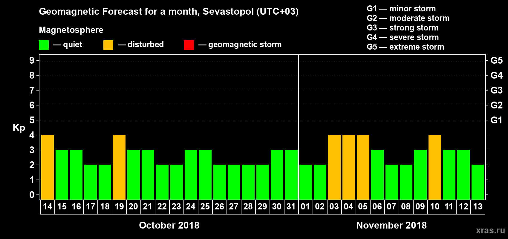 Forecast of the daily maximal value of geomagnetic index Kp for <b>1 month</b> (31 days) <b>from Oct 14, 2018 to Nov 13, 2018</b>