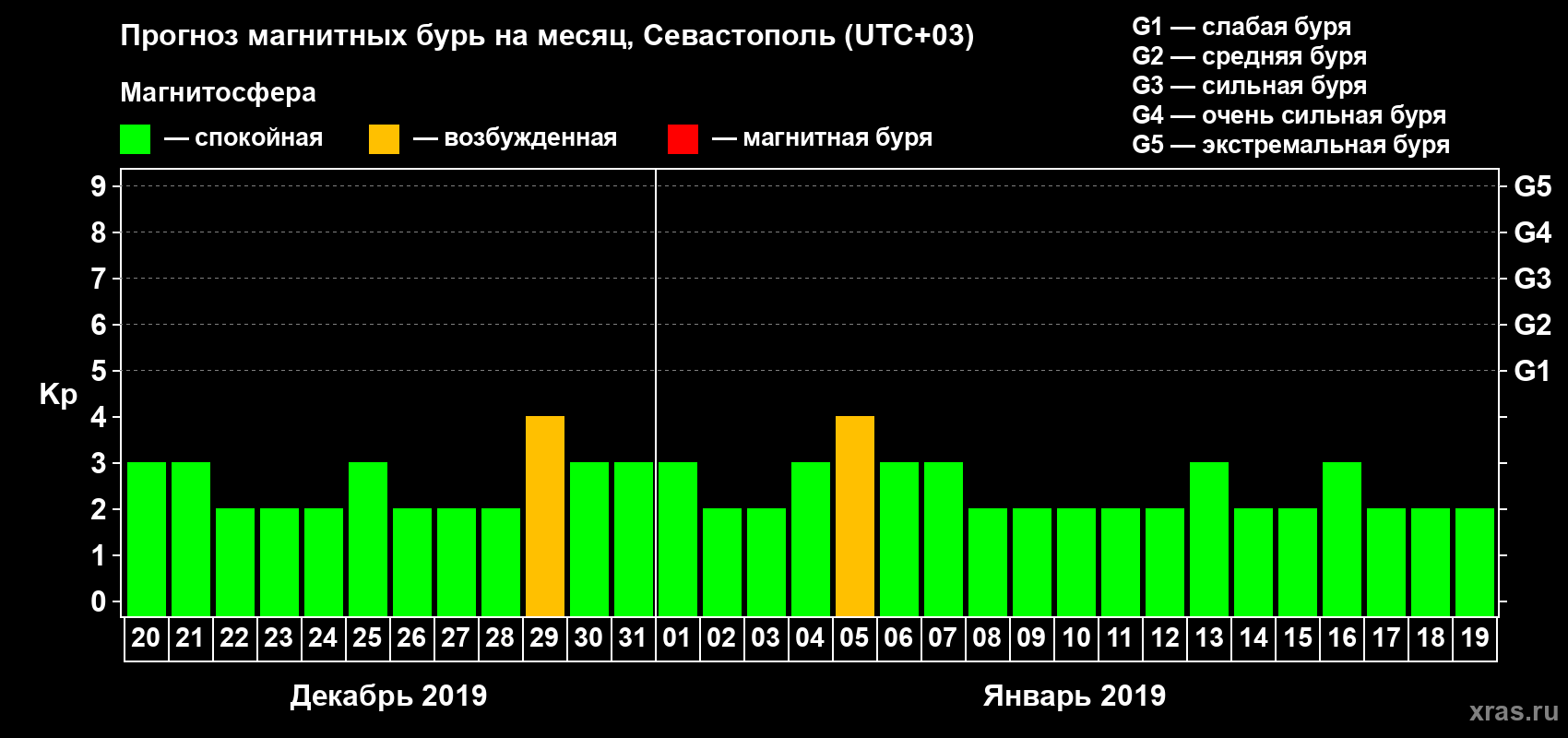 Прогноз максимального суточного геомагнитного индекса Kp на <b>1 месяц</b> (31 день) <b>с 20 декабря 2018 г по 19 января 2019 г</b>