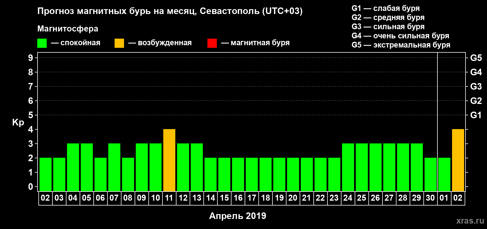 Прогноз максимального суточного геомагнитного индекса Kp на <b>1 месяц</b> (31 день) <b>с 02 апреля по 02 мая 2019 г</b>