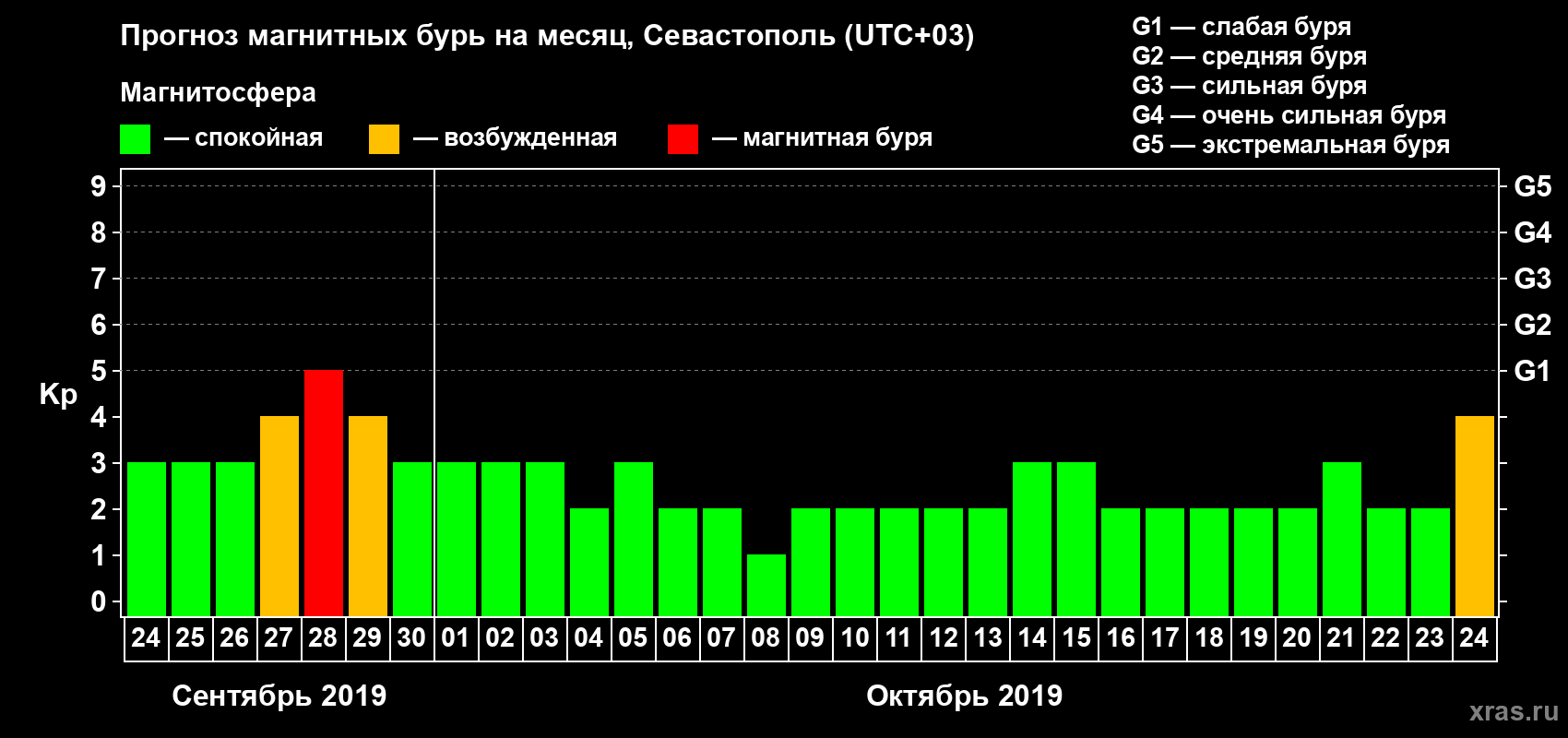 Прогноз максимального суточного геомагнитного индекса Kp на <b>1 месяц</b> (31 день) <b>с 24 сентября по 24 октября 2019 г</b>