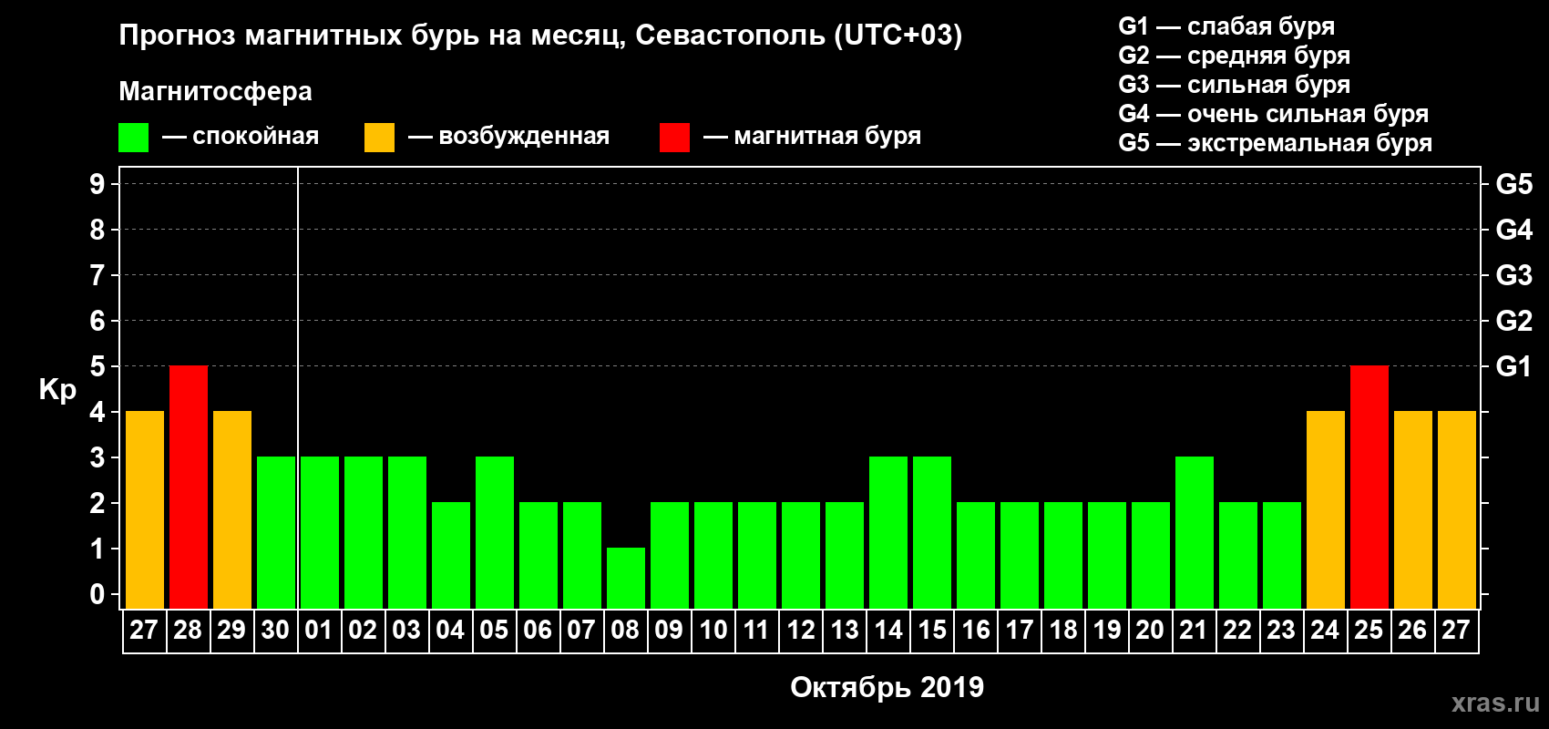 Прогноз максимального суточного геомагнитного индекса Kp на <b>1 месяц</b> (31 день) <b>с 27 сентября по 27 октября 2019 г</b>