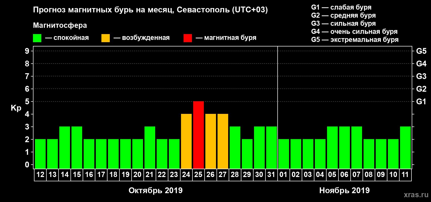 Прогноз максимального суточного геомагнитного индекса Kp на <b>1 месяц</b> (31 день) <b>с 12 октября по 11 ноября 2019 г</b>