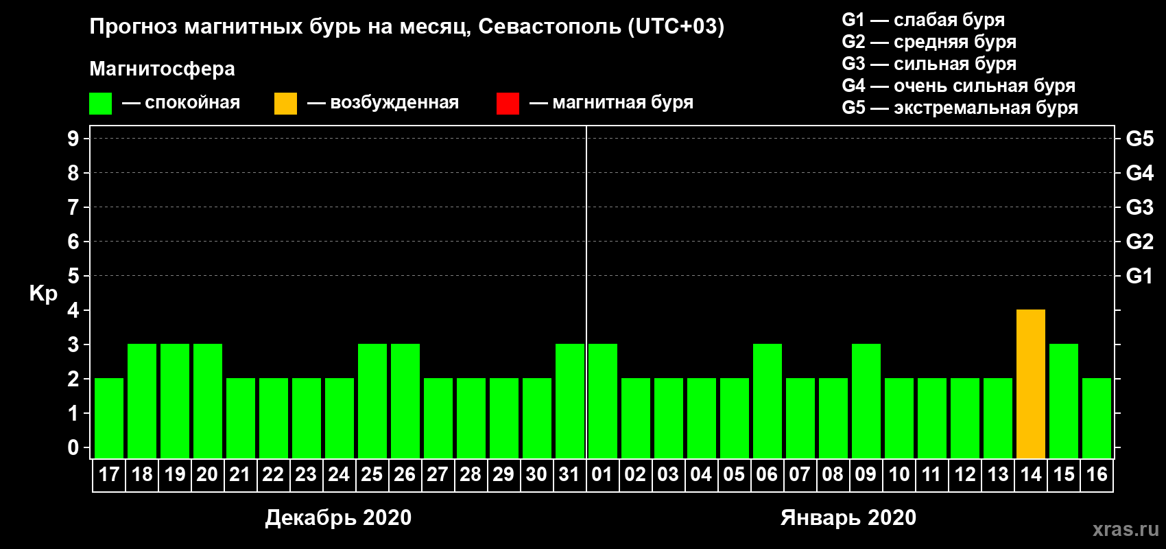 Прогноз максимального суточного геомагнитного индекса Kp на <b>1 месяц</b> (31 день) <b>с 17 декабря 2019 г по 16 января 2020 г</b>