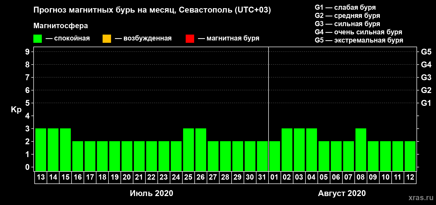 Прогноз максимального суточного геомагнитного индекса Kp на <b>1 месяц</b> (31 день) <b>с 13 июля по 12 августа 2020 г</b>