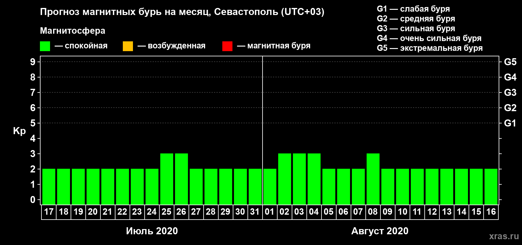 Прогноз максимального суточного геомагнитного индекса Kp на <b>1 месяц</b> (31 день) <b>с 17 июля по 16 августа 2020 г</b>
