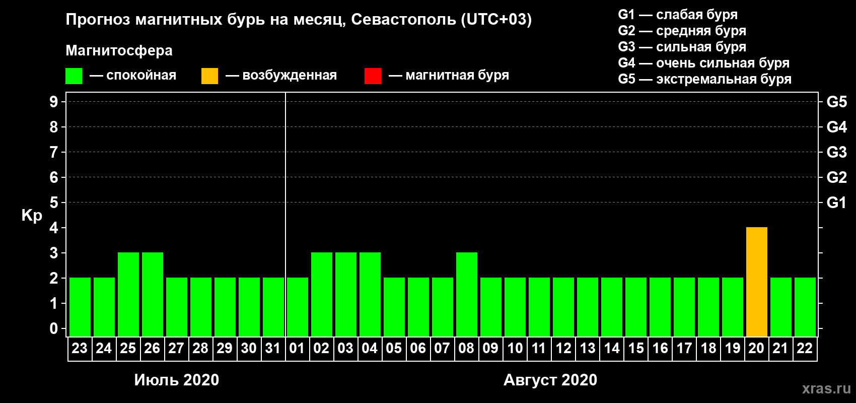 Прогноз максимального суточного геомагнитного индекса Kp на <b>1 месяц</b> (31 день) <b>с 23 июля по 22 августа 2020 г</b>