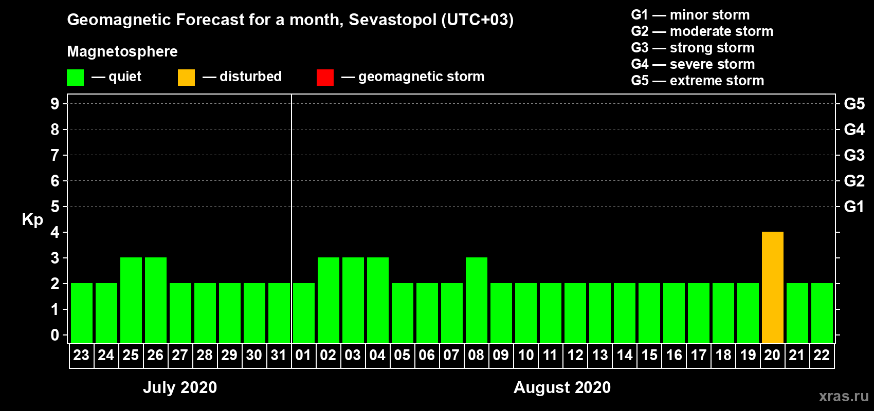 Forecast of the daily maximal value of geomagnetic index Kp for <b>1 month</b> (31 days) <b>from Jul 23, 2020 to Aug 22, 2020</b>