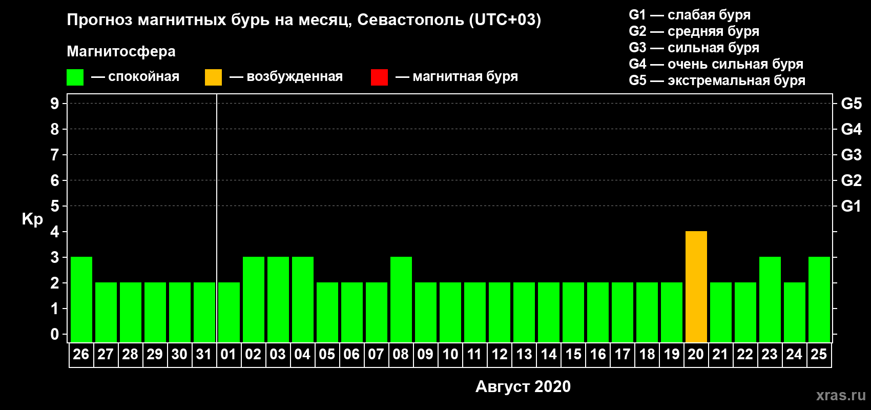 Прогноз максимального суточного геомагнитного индекса Kp на <b>1 месяц</b> (31 день) <b>с 26 июля по 25 августа 2020 г</b>