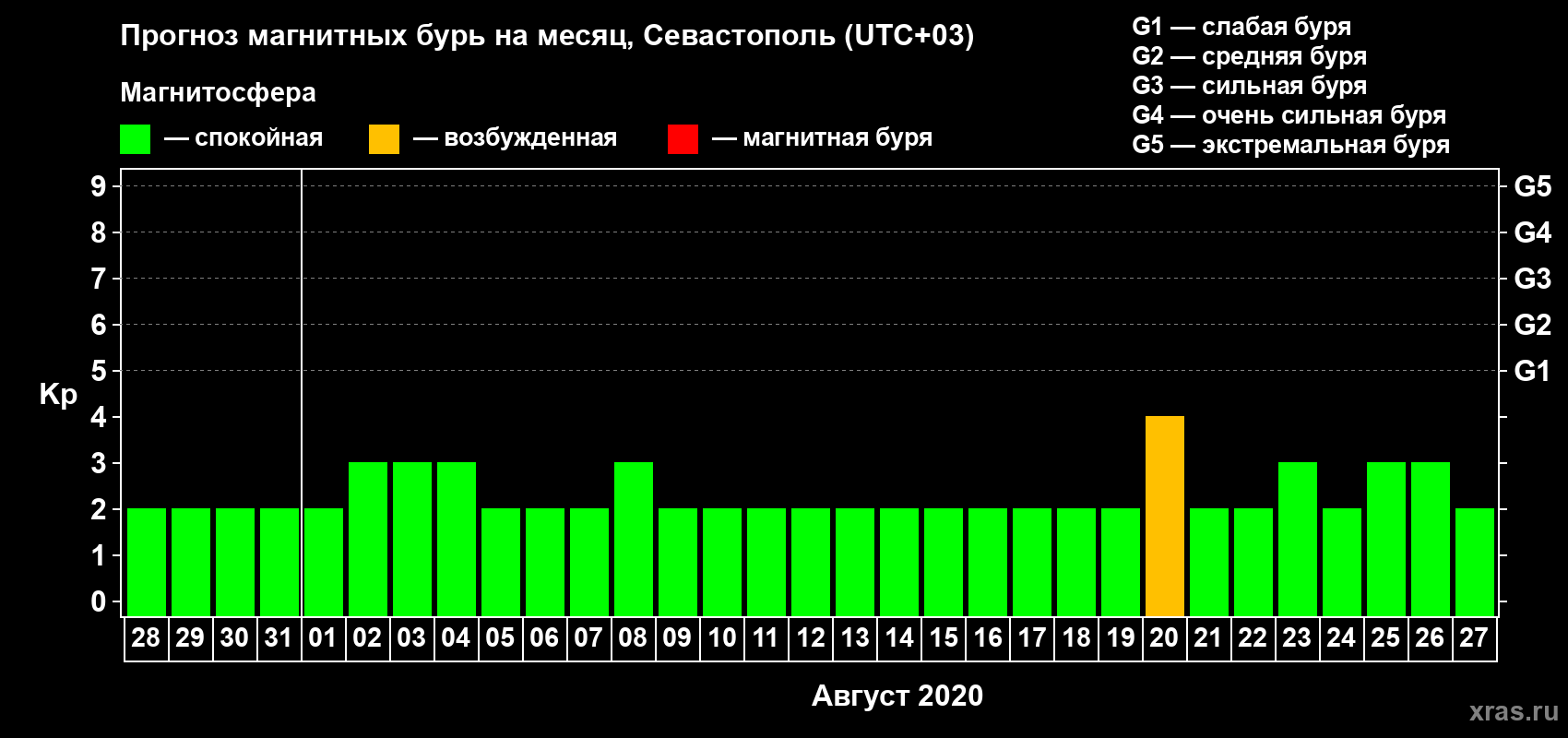 Прогноз максимального суточного геомагнитного индекса Kp на <b>1 месяц</b> (31 день) <b>с 28 июля по 27 августа 2020 г</b>
