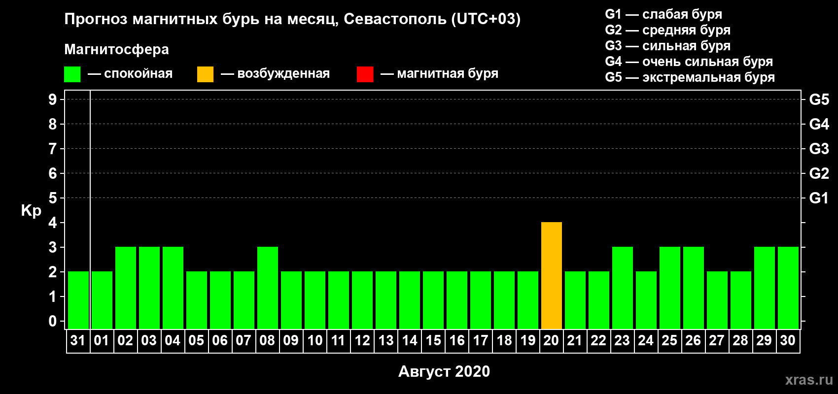 Прогноз максимального суточного геомагнитного индекса Kp на <b>1 месяц</b> (31 день) <b>с 31 июля по 30 августа 2020 г</b>