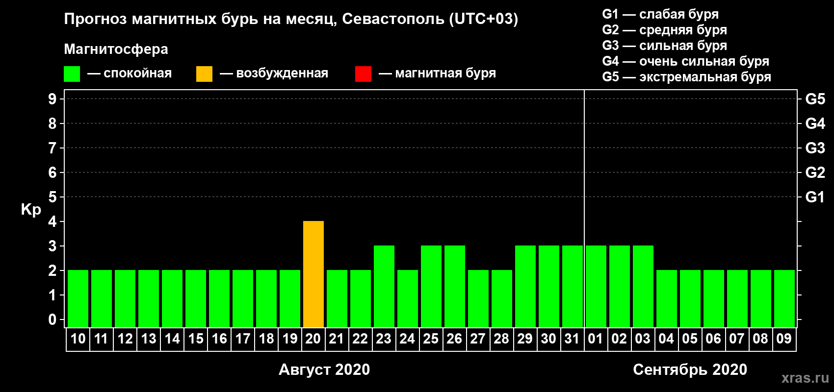 Прогноз максимального суточного геомагнитного индекса Kp на <b>1 месяц</b> (31 день) <b>с 10 августа по 09 сентября 2020 г</b>