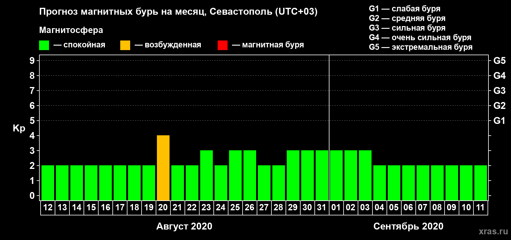 Прогноз максимального суточного геомагнитного индекса Kp на <b>1 месяц</b> (31 день) <b>с 12 августа по 11 сентября 2020 г</b>