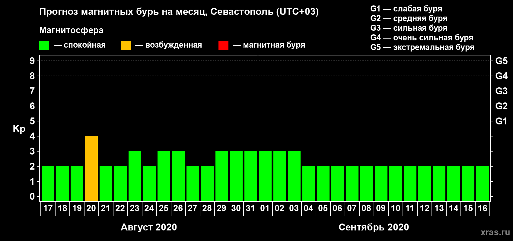 Прогноз максимального суточного геомагнитного индекса Kp на <b>1 месяц</b> (31 день) <b>с 17 августа по 16 сентября 2020 г</b>