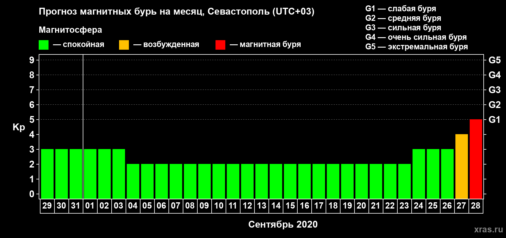 Прогноз максимального суточного геомагнитного индекса Kp на <b>1 месяц</b> (31 день) <b>с 29 августа по 28 сентября 2020 г</b>
