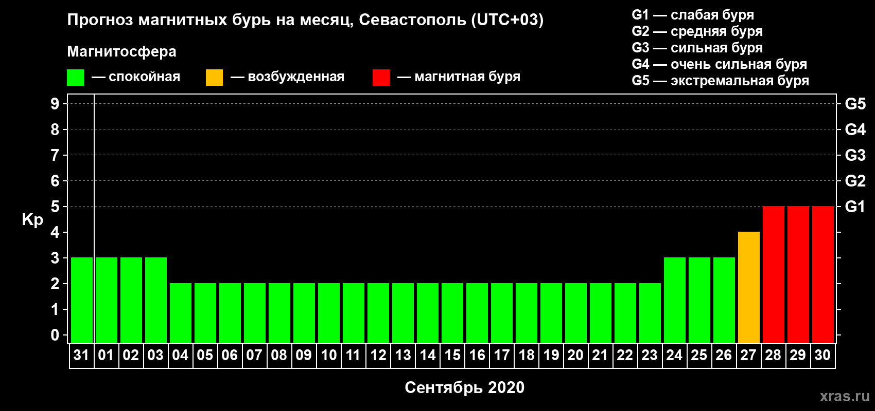 Прогноз максимального суточного геомагнитного индекса Kp на <b>1 месяц</b> (31 день) <b>с 31 августа по 30 сентября 2020 г</b>
