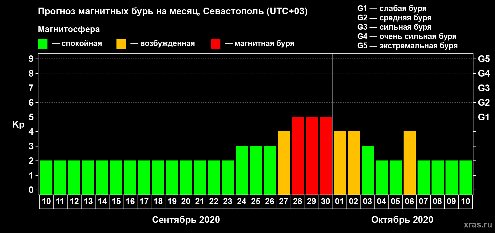 Прогноз максимального суточного геомагнитного индекса Kp на <b>1 месяц</b> (31 день) <b>с 10 сентября по 10 октября 2020 г</b>