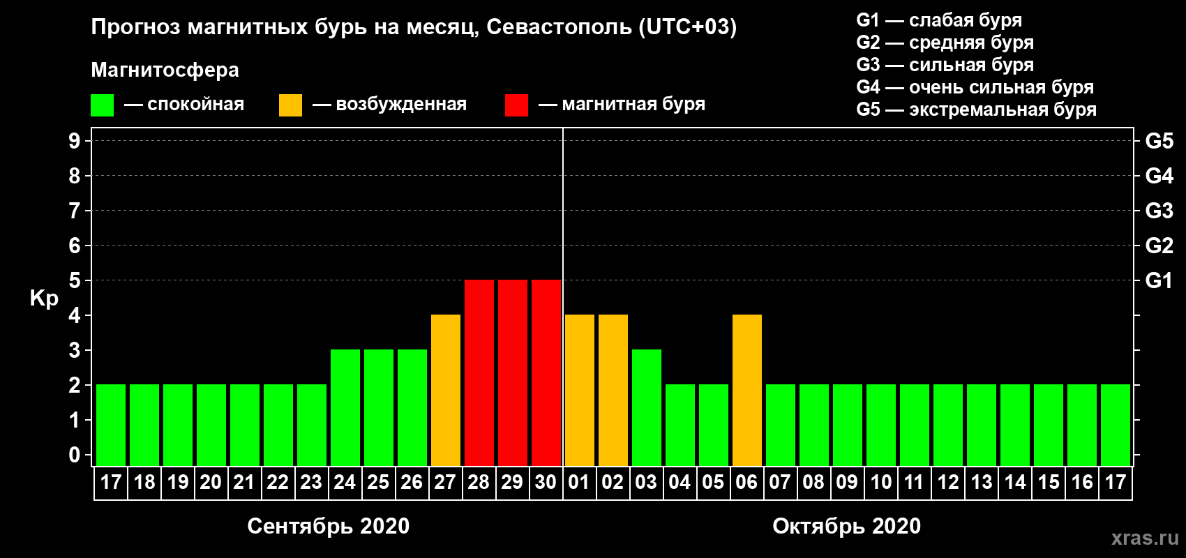 Прогноз максимального суточного геомагнитного индекса Kp на <b>1 месяц</b> (31 день) <b>с 17 сентября по 17 октября 2020 г</b>