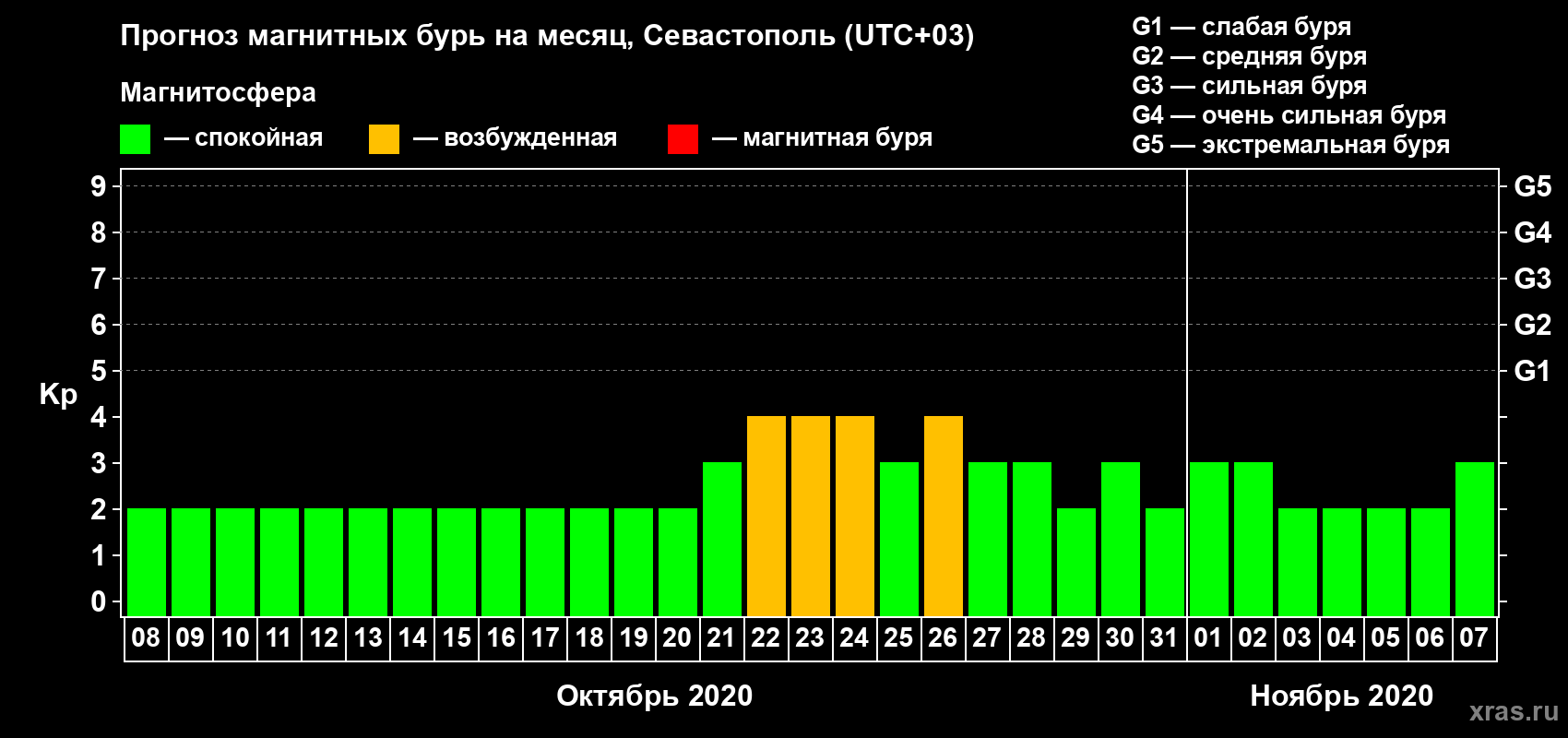 Прогноз максимального суточного геомагнитного индекса Kp на <b>1 месяц</b> (31 день) <b>с 08 октября по 07 ноября 2020 г</b>