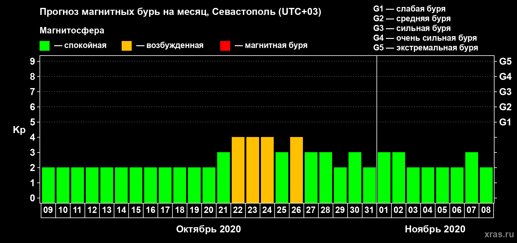 Прогноз максимального суточного геомагнитного индекса Kp на <b>1 месяц</b> (31 день) <b>с 09 октября по 08 ноября 2020 г</b>