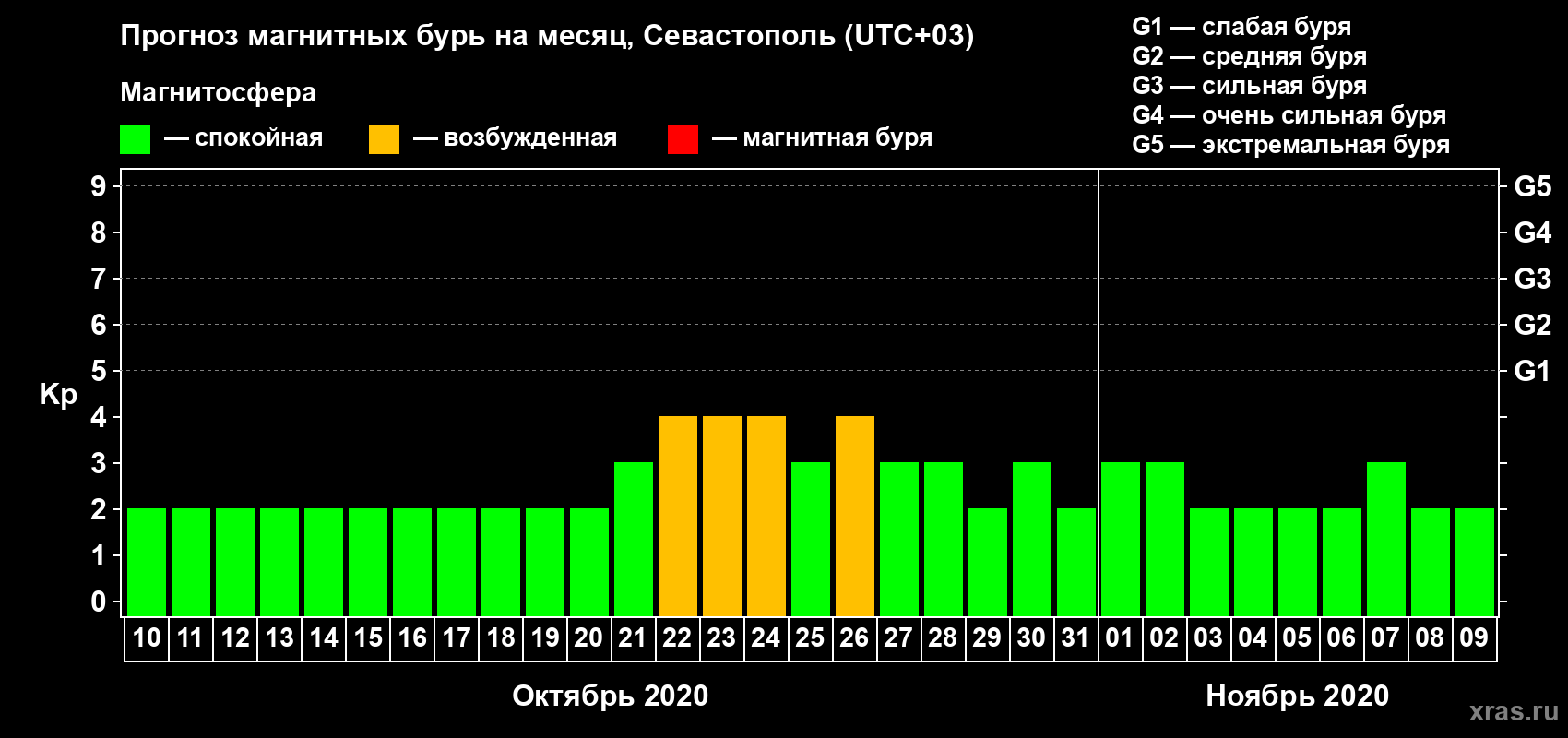 Прогноз максимального суточного геомагнитного индекса Kp на <b>1 месяц</b> (31 день) <b>с 10 октября по 09 ноября 2020 г</b>